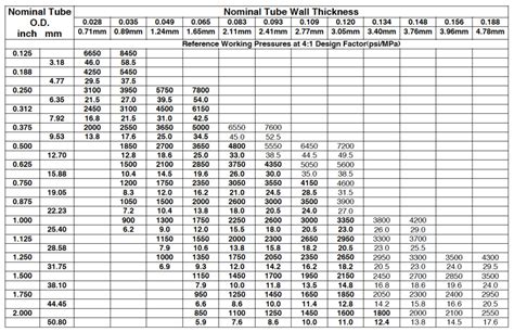 strength chart for steel box tubing|calculate strength of steel tubing.